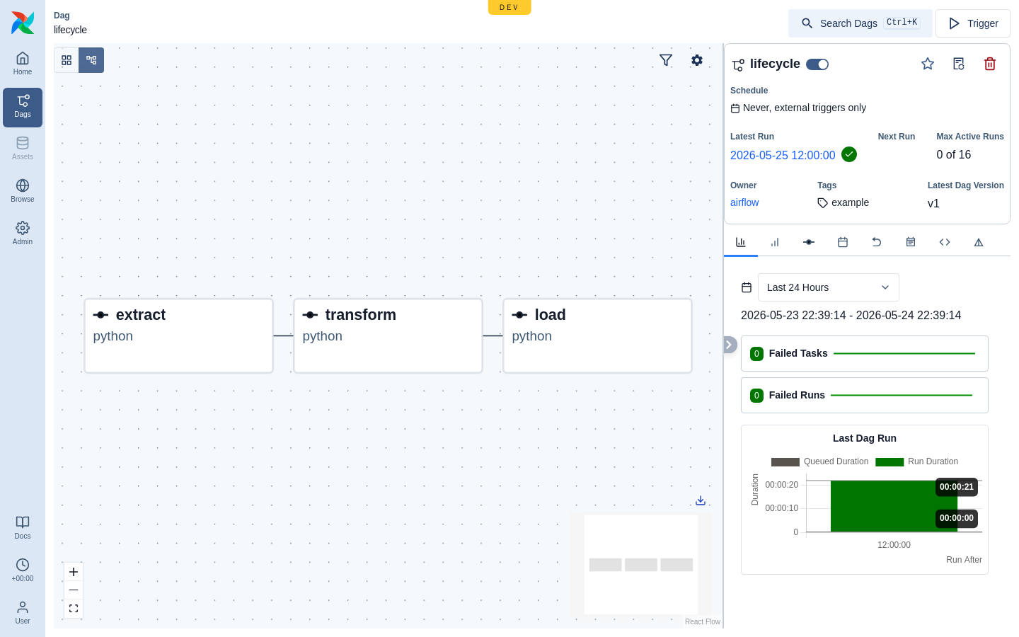Leoflow Lite — the ETL graph running on a local cluster