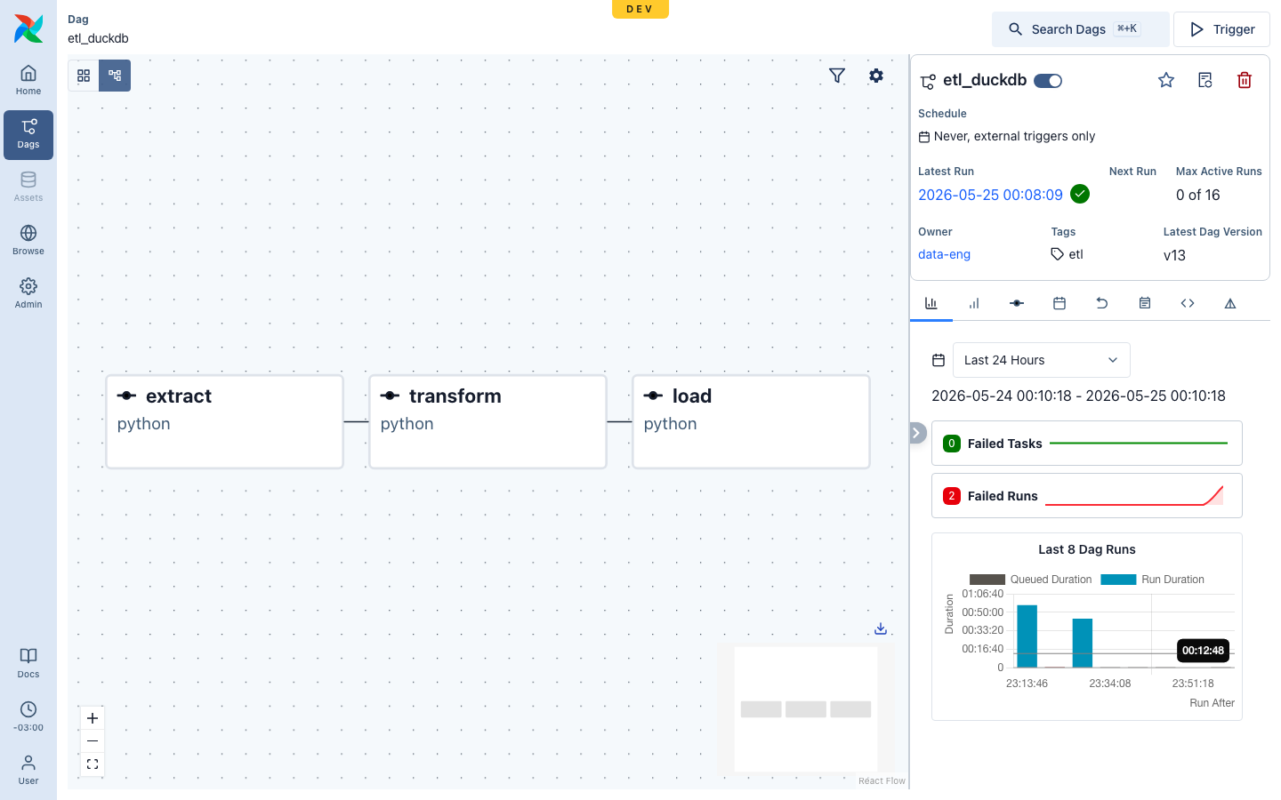 The etl_duckdb pipeline in the dev UI — extract → transform → load